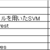 Rで葉っぱを分類してみた②（SVM, randomForest, Naive Bayesなど）