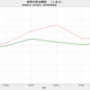 2019/8　世界の原油需要 　1億30万バレル／日　▼