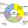 税収増の国民への還元について考える