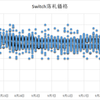 メルカリ上でのSwitch転売価格の推移