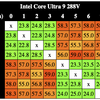 Qualcomm X Elite と Intel Lunar Lake の C2C Latency