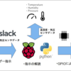 エアコンをSlackでスマートリモコン化の効果を温湿度センサで測定する【2020年版】