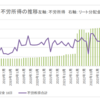不労所得の推移　2024年５月まで