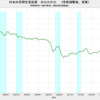 2021/4Q　日本の民間住宅投資　対ＧＤＰ比(速報値)　3.41%　▼