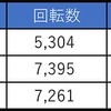 3月13日のマルハン新宿東宝ビルまとめ✏️③のつく日対象機種に全❻あり！