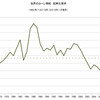 2016/1　世界のコーン需給　在庫率　21.6%　▼