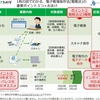 知っておくと得する会計知識㊻　電子帳簿保存法について