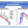 W-SCOPE-2022年2Q決算-利益率や変動費の分析