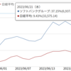 ソフトバンクG、株主総会で株価3.7%上昇