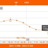 今週の体重推移 9月21日～27日