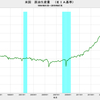 2019/7　米国・原油生産量(EIA基準)　1818万バレル／日　▼