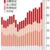 22年度税収 過去最高更新へ 初の70兆円台も防衛増税に影響？国民が貧困に苦しんで政府がホクホクって謎