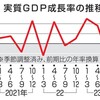 『1人当たりGDP、G7最下位へ』との報道ですが、それが何か？ＧDP粉砕！自民党粉砕！