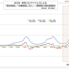 全日本  新型コロナウイルス 治療中および重症患者数など、一週間毎の増加数動向  (9月17日現在)