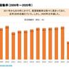 旅行業界に対する新型コロナの影響（２）