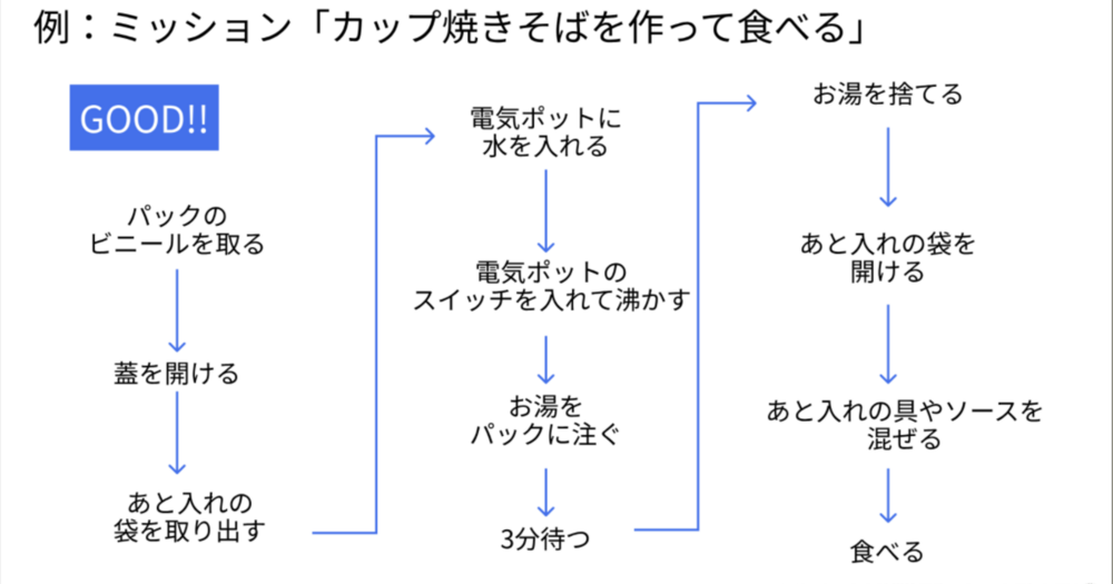 行動を分解すると、課題や解決策が見えてくる～「プロダクトデザインの第一歩」体験ワークショップ