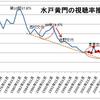 2011年末に水戸黄門が打ち切られる原因は小泉純一郎元総理にある、と言う仮説