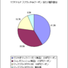 マクドナルドのスクラッチdeクーポンで何がどんな割合で当たるのか？