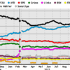 20251116 AfDとCDU/CSUの支持率トップ争い継続