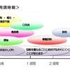 骨髄抑制期の始まり、蓄積