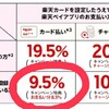 楽天ペイの最大20%還元に参加します