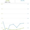 08/24　ダイエット19日目。
75.5kg(前日比+0.2kg)
39.0%(前日比+0.2%)

 

