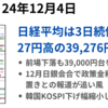 3日続伸　日銀の12月利上見送り報道などを好材料視か　韓国情勢は警戒もKOSPIは安値圏から切り返して引け　2024年12月4日