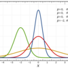 分布について : 正規分布と標準正規分布、標本から母平均の推定する(標準偏差がわかっている場合)