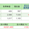 2015年6月10日（水）　ナ・デックス、壮絶損切り血行！　銘柄値下がり率ワースト入り！