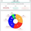 【12月の家計簿と反省】投資信託はぜひやろう！？