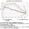 真の失業率──２０１６年６月までのデータによる更新