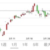 米中期待が先週金曜の下落分を取り戻す