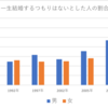 生涯独身でいたい男性が増えている