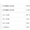 【株主優待日記】ワタミ（ワタミファームの農産物）2022年9月末基準