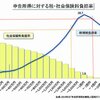 格差と総需要と税社会保険負担（という消費）