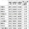 私立大学入試の志願者数、延べ人数と実数