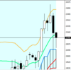 週足・月足　日経２２５先物・ダウ・ナスダック　２０１８/３/１６