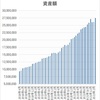 資産状況(2022.3) 急速に含み益が回復