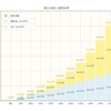 【複利効果】月1万円の投資で30年後には〇〇〇〇万円！