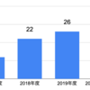 今期採用目標34名！エムスリー エンジニアリングGは引き続き積極採用中です！