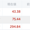 QQQ△3.09% > VOO△1.61% > 自分△0.26%