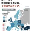 テレビのニュースを意図的に見ない国の1位はブルガリア