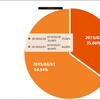 （WPF）Live Charts をMVVM で使ってみる -円グラフ-