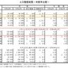 人口動態統計速報（2022年2月）： 過去2年分の超過生存分を “清算” する月間死者数が報告される