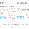 モデル化「作ることは知ること？」