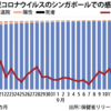 シンガポールでは新型コロナの死者数がわずか２７人で人口比で世界最小。日本の３分の１で済んでいる成功の秘訣はやはり早期の徹底した検査。人口比で日本の８・５倍検査していた！