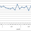   【トレーニング記録】750mの記録 20190620版 