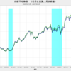 2023/8　日本の実質株価　-1.8%　前月比　▼