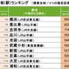 住みたい街ランキング