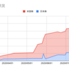 ２０２０年８月上旬の株式資産～500万円を突破しました！